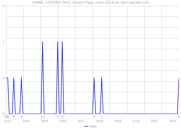 ISABEL CONCEJO DIAZ (Spain) Page visits 2024 