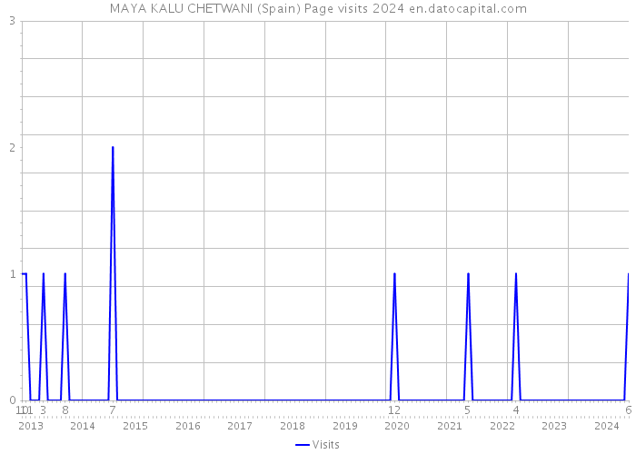 MAYA KALU CHETWANI (Spain) Page visits 2024 