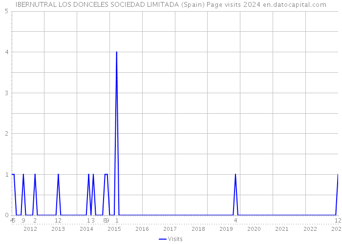 IBERNUTRAL LOS DONCELES SOCIEDAD LIMITADA (Spain) Page visits 2024 