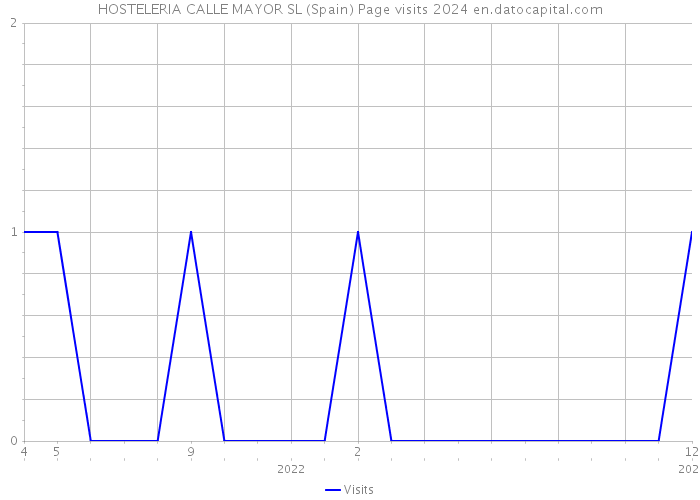 HOSTELERIA CALLE MAYOR SL (Spain) Page visits 2024 