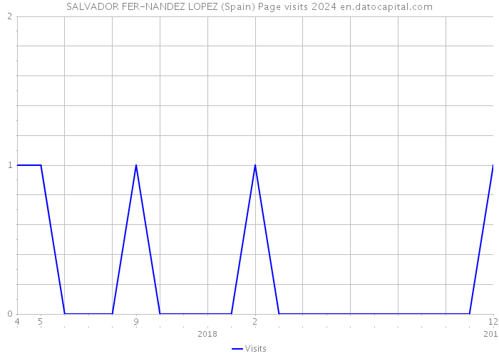 SALVADOR FER-NANDEZ LOPEZ (Spain) Page visits 2024 