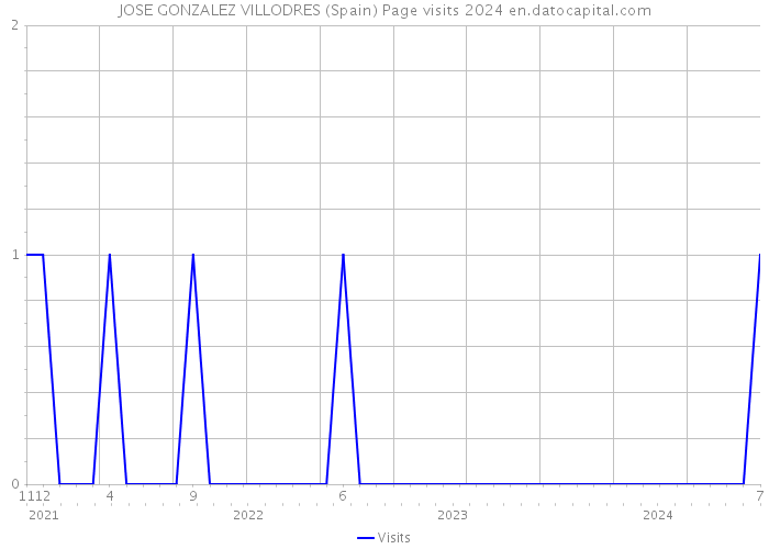 JOSE GONZALEZ VILLODRES (Spain) Page visits 2024 