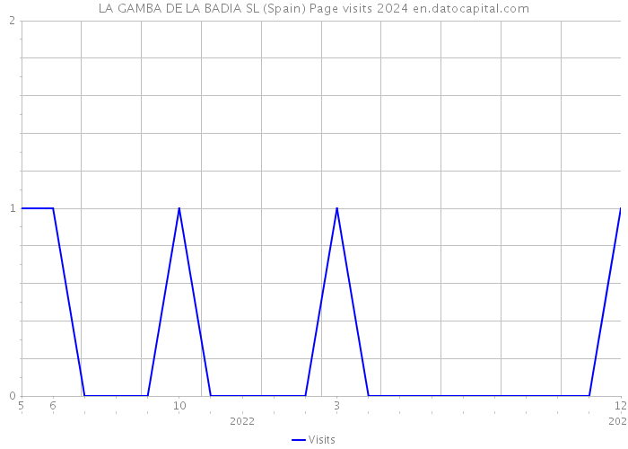 LA GAMBA DE LA BADIA SL (Spain) Page visits 2024 