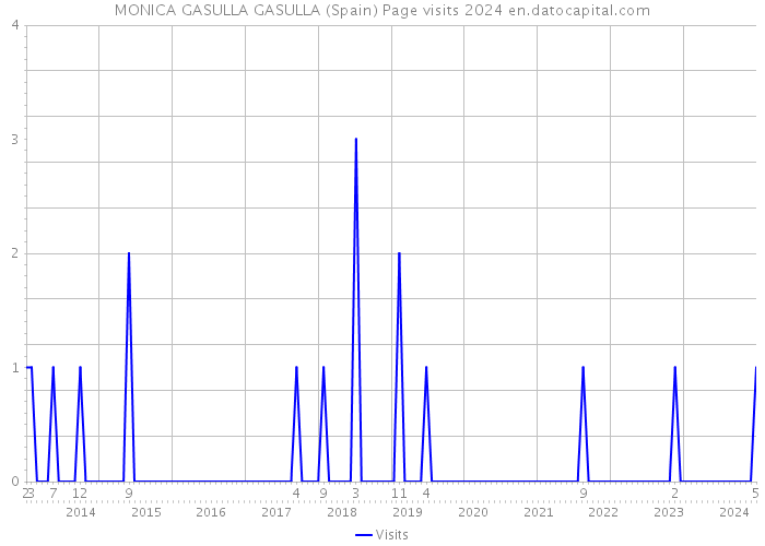 MONICA GASULLA GASULLA (Spain) Page visits 2024 