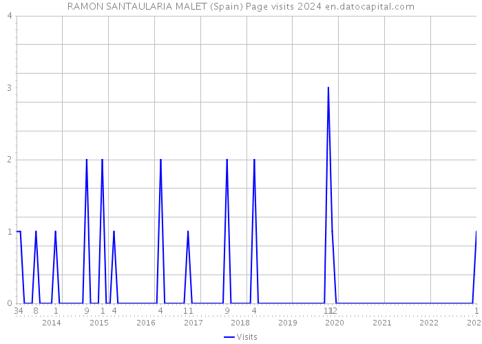 RAMON SANTAULARIA MALET (Spain) Page visits 2024 