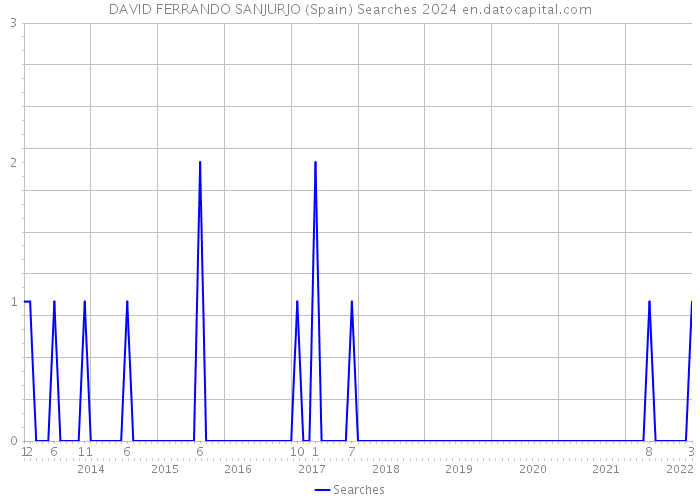 DAVID FERRANDO SANJURJO (Spain) Searches 2024 