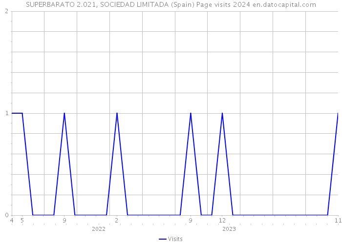 SUPERBARATO 2.021, SOCIEDAD LIMITADA (Spain) Page visits 2024 