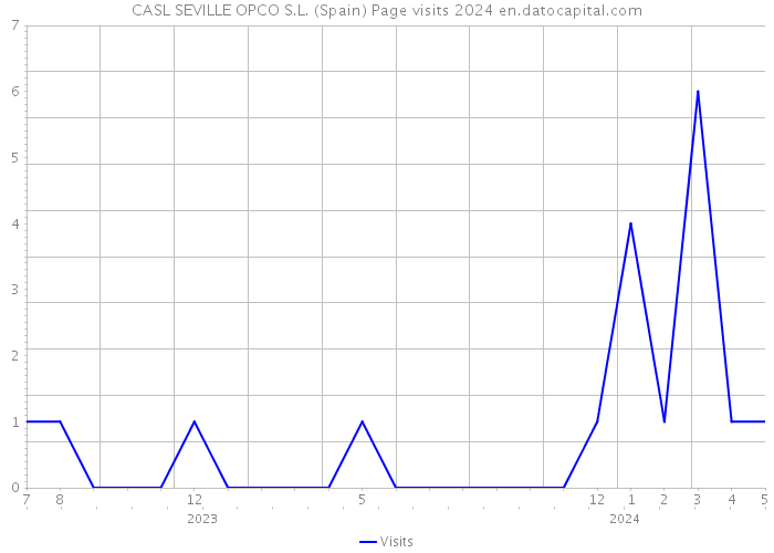 CASL SEVILLE OPCO S.L. (Spain) Page visits 2024 