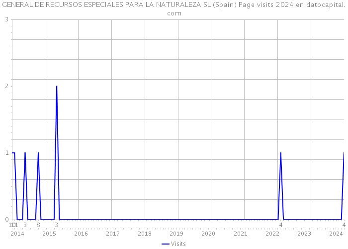 GENERAL DE RECURSOS ESPECIALES PARA LA NATURALEZA SL (Spain) Page visits 2024 