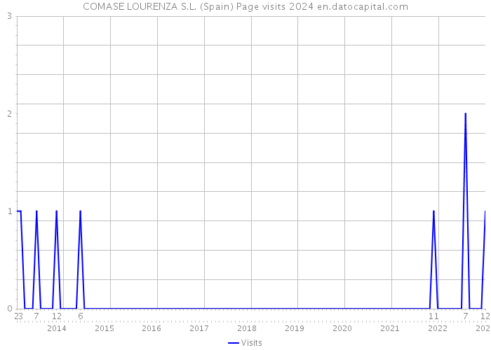 COMASE LOURENZA S.L. (Spain) Page visits 2024 