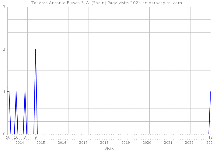 Talleres Antonio Blasco S. A. (Spain) Page visits 2024 