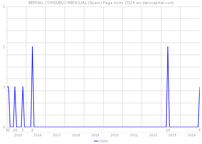 BERNAL CONSUELO MENGUAL (Spain) Page visits 2024 