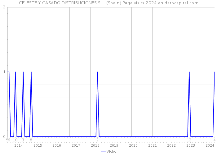 CELESTE Y CASADO DISTRIBUCIONES S.L. (Spain) Page visits 2024 