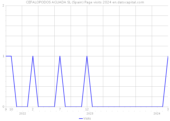 CEFALOPODOS AGUADA SL (Spain) Page visits 2024 