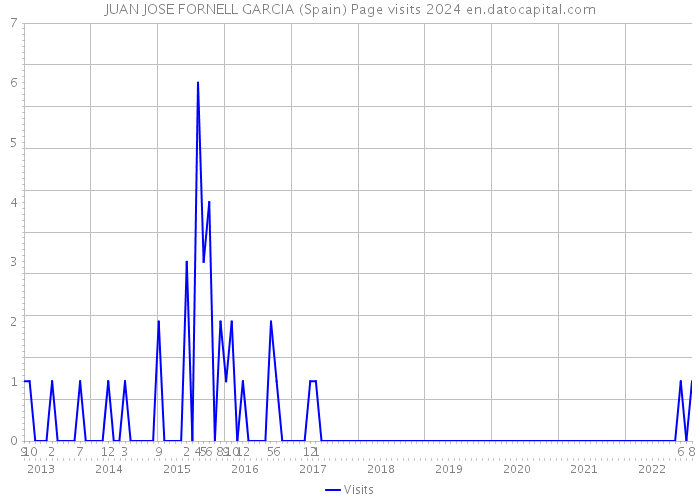 JUAN JOSE FORNELL GARCIA (Spain) Page visits 2024 