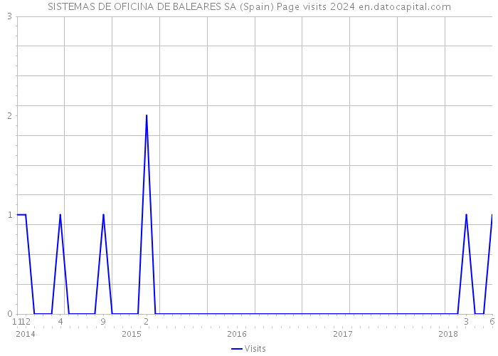 SISTEMAS DE OFICINA DE BALEARES SA (Spain) Page visits 2024 