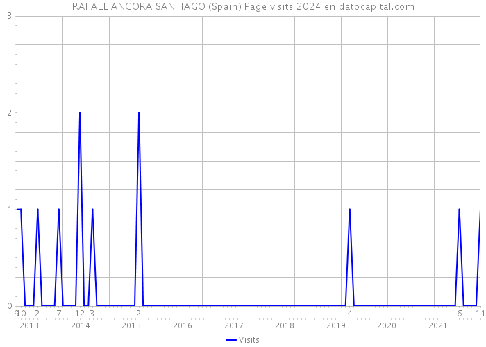 RAFAEL ANGORA SANTIAGO (Spain) Page visits 2024 