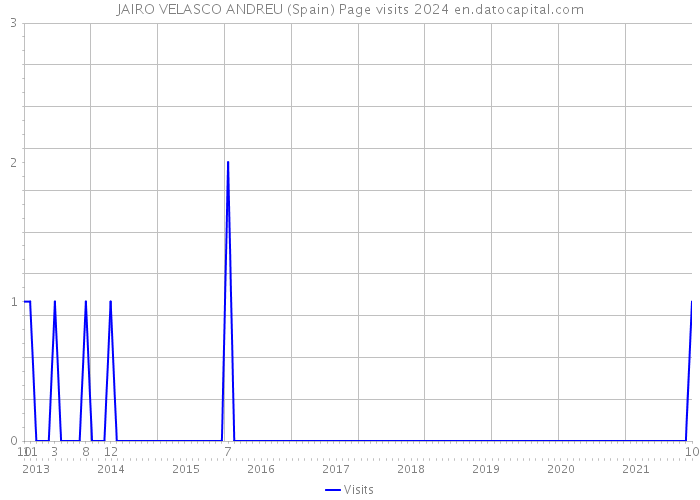 JAIRO VELASCO ANDREU (Spain) Page visits 2024 