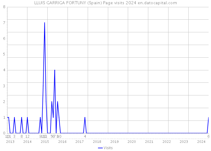 LLUIS GARRIGA FORTUNY (Spain) Page visits 2024 