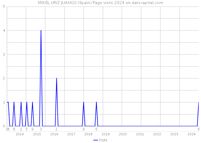 MIKEL URIZ JUANGO (Spain) Page visits 2024 