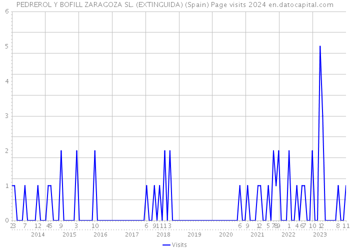 PEDREROL Y BOFILL ZARAGOZA SL. (EXTINGUIDA) (Spain) Page visits 2024 