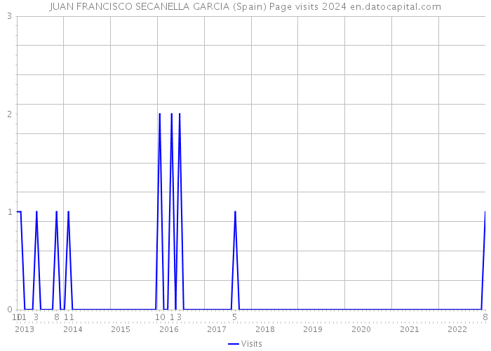 JUAN FRANCISCO SECANELLA GARCIA (Spain) Page visits 2024 
