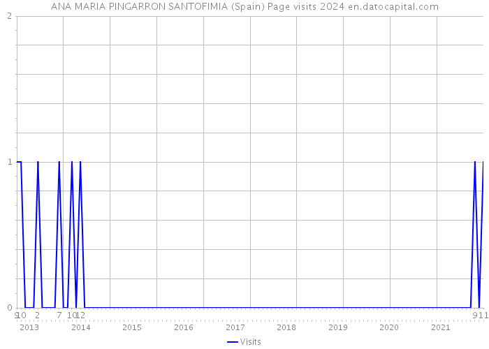 ANA MARIA PINGARRON SANTOFIMIA (Spain) Page visits 2024 