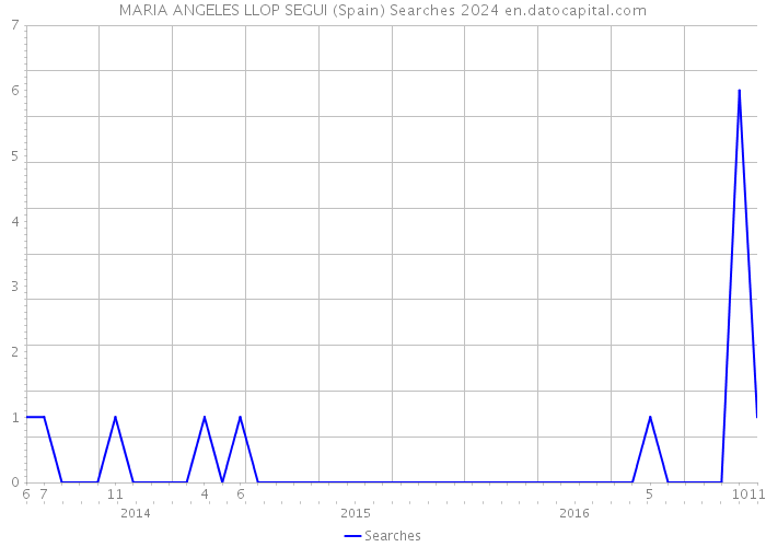 MARIA ANGELES LLOP SEGUI (Spain) Searches 2024 