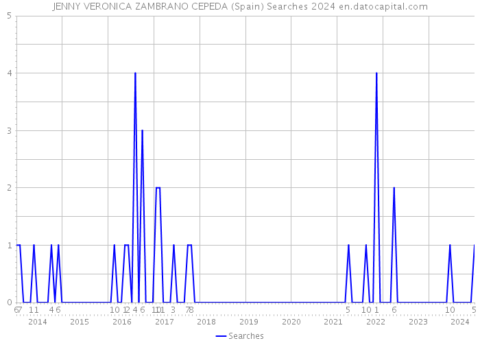 JENNY VERONICA ZAMBRANO CEPEDA (Spain) Searches 2024 