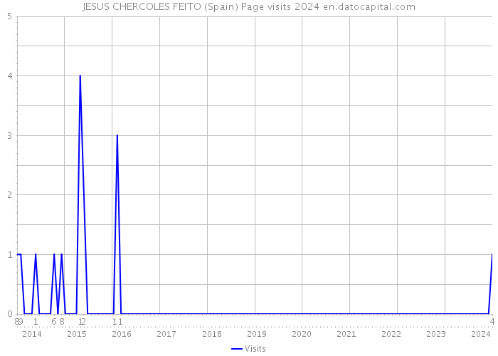 JESUS CHERCOLES FEITO (Spain) Page visits 2024 