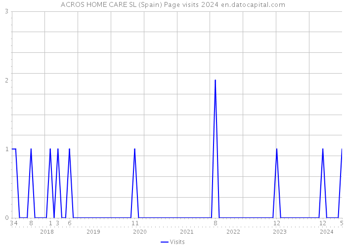 ACROS HOME CARE SL (Spain) Page visits 2024 