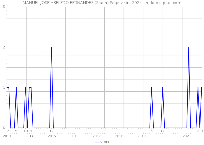 MANUEL JOSE ABELEDO FERNANDEZ (Spain) Page visits 2024 