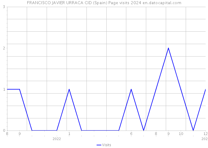 FRANCISCO JAVIER URRACA CID (Spain) Page visits 2024 