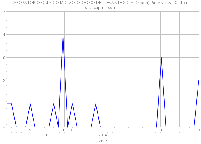 LABORATORIO QUIMICO MICROBIOLOGICO DEL LEVANTE S.C.A. (Spain) Page visits 2024 