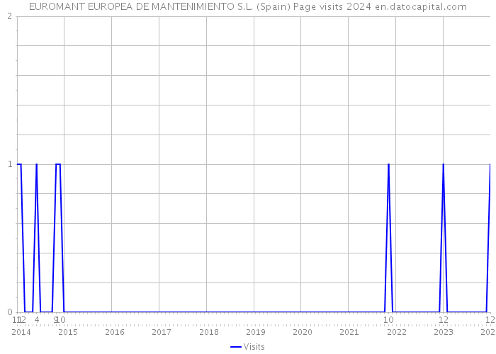 EUROMANT EUROPEA DE MANTENIMIENTO S.L. (Spain) Page visits 2024 