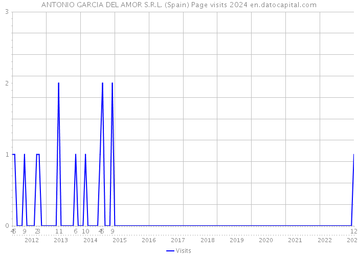 ANTONIO GARCIA DEL AMOR S.R.L. (Spain) Page visits 2024 