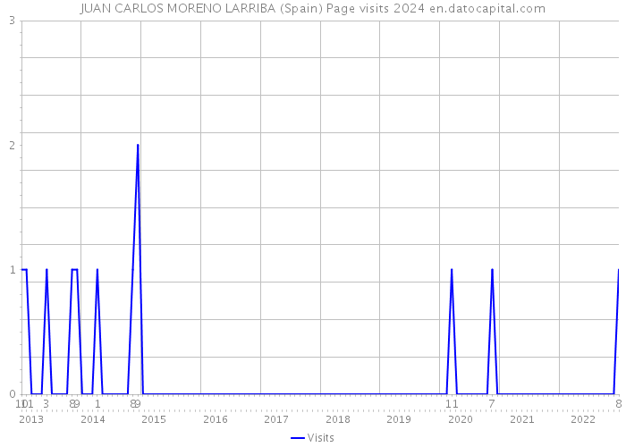 JUAN CARLOS MORENO LARRIBA (Spain) Page visits 2024 