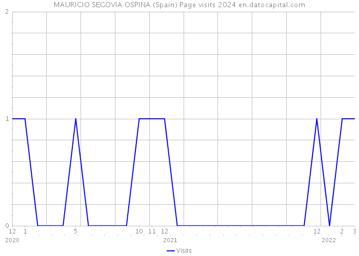 MAURICIO SEGOVIA OSPINA (Spain) Page visits 2024 