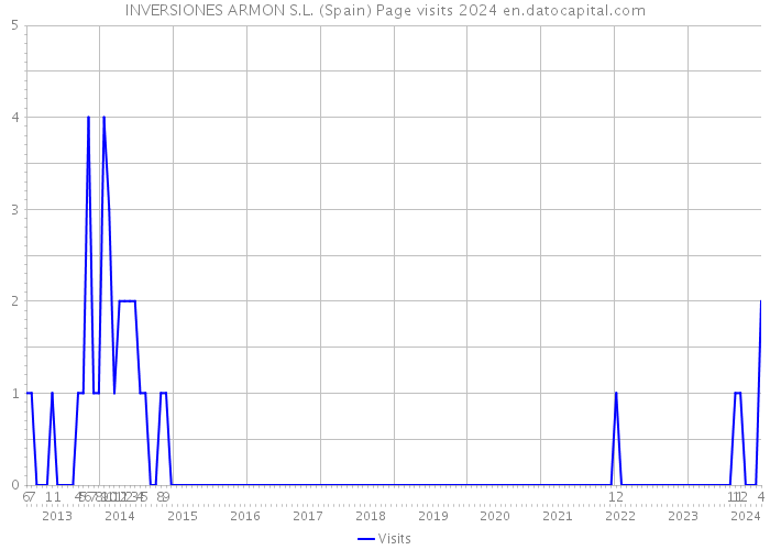 INVERSIONES ARMON S.L. (Spain) Page visits 2024 