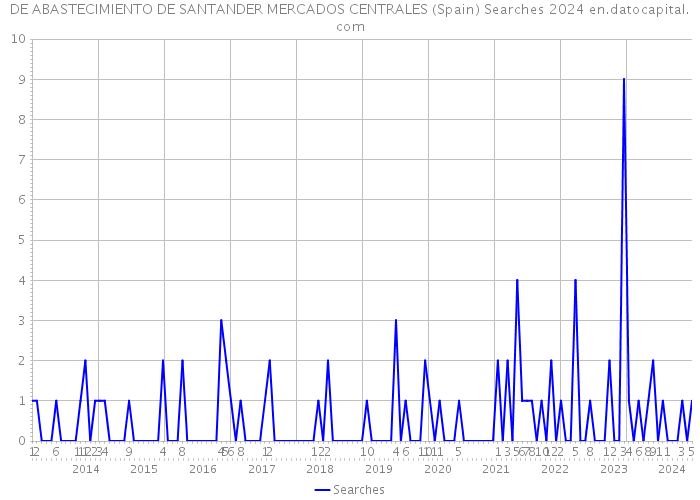 DE ABASTECIMIENTO DE SANTANDER MERCADOS CENTRALES (Spain) Searches 2024 