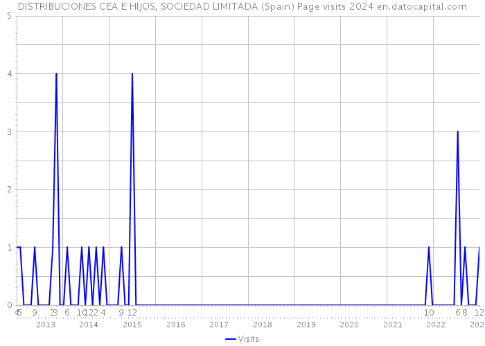 DISTRIBUCIONES CEA E HIJOS, SOCIEDAD LIMITADA (Spain) Page visits 2024 