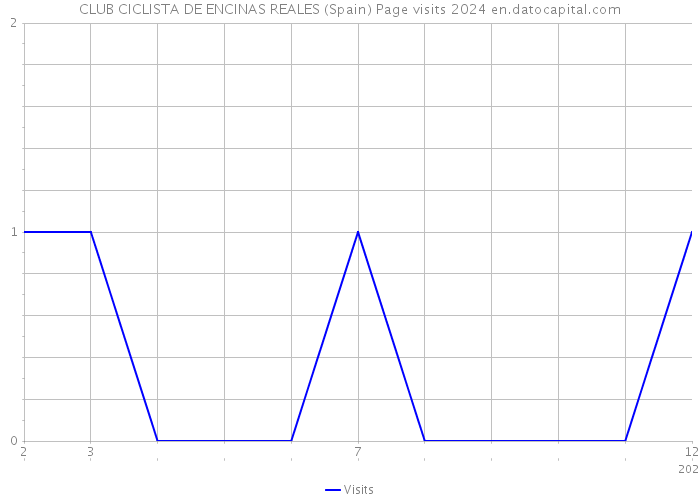 CLUB CICLISTA DE ENCINAS REALES (Spain) Page visits 2024 