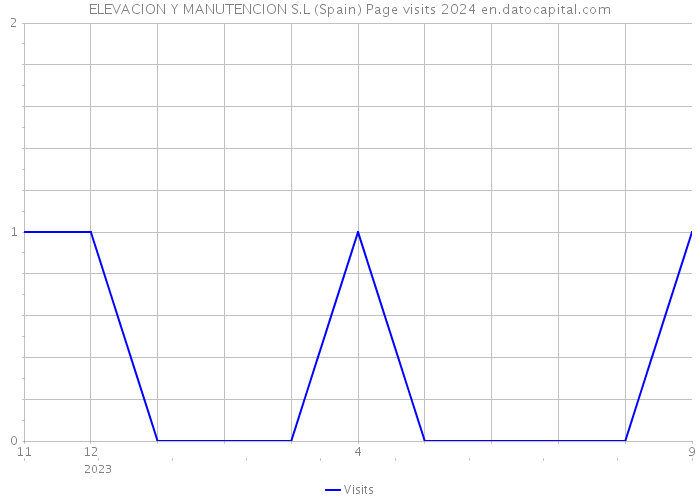 ELEVACION Y MANUTENCION S.L (Spain) Page visits 2024 