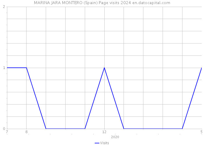 MARINA JARA MONTERO (Spain) Page visits 2024 
