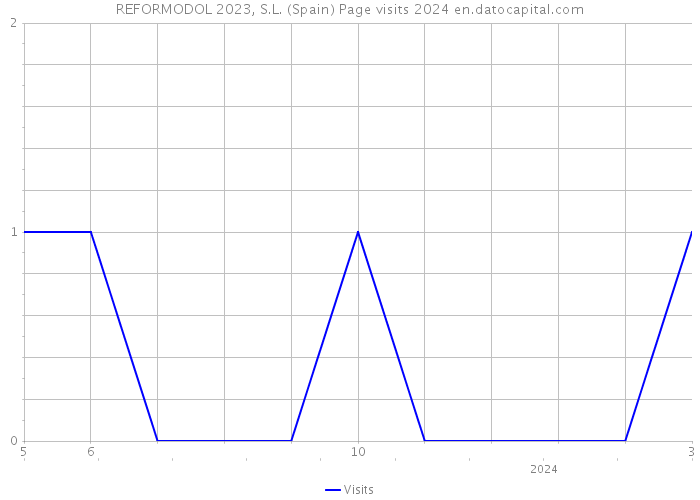 REFORMODOL 2023, S.L. (Spain) Page visits 2024 