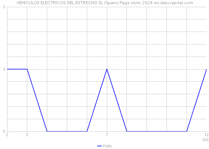 VEHICULOS ELECTRICOS DEL ESTRECHO SL (Spain) Page visits 2024 