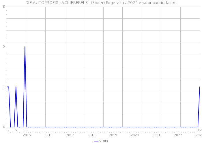 DIE AUTOPROFIS LACKIEREREI SL (Spain) Page visits 2024 
