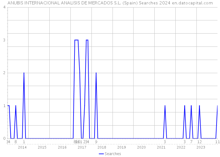 ANUBIS INTERNACIONAL ANALISIS DE MERCADOS S.L. (Spain) Searches 2024 