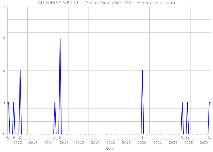 ALUMINIS SOLER S.L.U (Spain) Page visits 2024 