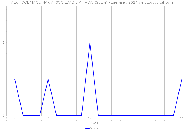 ALKITOOL MAQUINARIA, SOCIEDAD LIMITADA. (Spain) Page visits 2024 